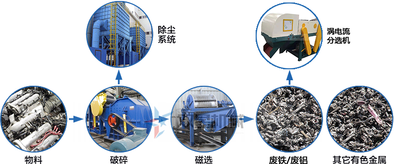 <a href='http://anenr.cn/ssxl/1670.html' target='_blank'><span>斷橋鋁撕碎機(jī)</span></a>生產(chǎn)線工藝